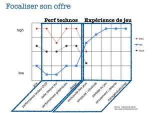 high




                                                                                     low
               pe
                               rfo
                                     rm
                                       an
                                                ce                        pr
                                                     le                        ix
                                                          ct
                                                            eu
              pe                            ta                      rD
                               rfo             i   lle                     VD
                                     rm                   di
                                                               sq
                                          an                        ue
                                                ce
                                                     s                     du
                                                         gr                     r
                                                           ap
                                                                    hi
                                                                         qu
                                                                               es
                                     ex
                                                                                                                                         Focaliser son offre




                                           cl                   de
                                                us                        si
                                                  iv                           gn
                                                                                                                     Perf technos




                                                         ité
                                     si
                                          m                    de
                                           pl
                                                ic                  s
                                                   ité                    je
                                                                               ux
                                                          /i
                                                               nt
                                                                 ui
                                                pa                       tiv
                                                     rta                       ité
                                 am                        ge
                                          us                        du
                                            em
                                                                           je
                                                     en
                                                          t/                    u
                                      tra                       dé
                                            ns                        te
                                                 gé                      n     te
                                                         né
                                                               ra
                                                                    tio
                                                                          nn
                                                                               el
                                                                                                                     Expérience de jeu




Source : Experience planer
http://www.scottweisbrod.com
                                                                                                  Wii
                                                                                                        PS3




                                                                                           Xbox
 