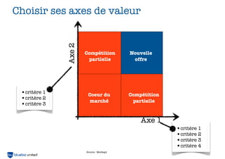 Choisir ses axes de valeur




              Axe 2
                      Compétition        Nouvelle
                       partielle          offre




 •critère 1            Coeur du          Compétition
 •critère 2            marché             partielle
 •critère 3

                                             Axe 1
                                                       •critère 1
                                                       •critère 2
                                                       •critère 3
                                                       •critère 4
                      Source : Merkapt
 
