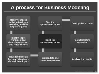 A process for Business Modeling The Business ModelDatabase|  01  