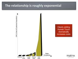 The relationship is roughly exponential Clearly adding Human Touch dramatically increases costs 
