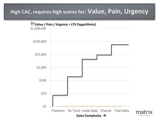 High CAC, requires high scores for :  Value, Pain, Urgency Sales Complexity   Value / Pain / Urgency = LTV (logarithmic) 