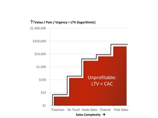 Sales Complexity   Value / Pain / Urgency = LTV (logarithmic) Unprofitable: LTV < CAC 