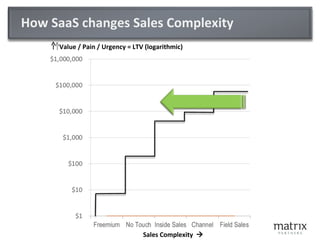 How SaaS changes Sales Complexity Sales Complexity   Value / Pain / Urgency = LTV (logarithmic) 