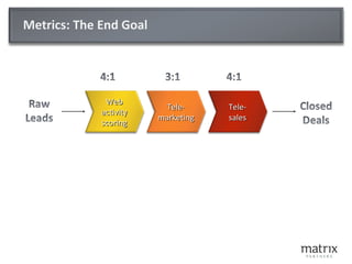 Metrics: The End Goal Web activity scoring Tele- marketing Tele- sales 
