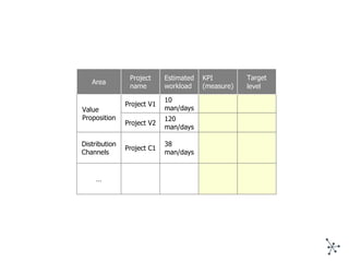 Area Project name Estimated workload  KPI (measure) Target level Value Proposition Project V1 10 man/days Project V2 120 m...