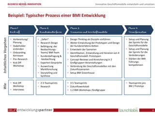 BUSINESS MODEL INNOVATION                                              Innovative Geschäftsmodelle entwickeln und umsetzen



                        Beispiel: Typischer Prozess einer BMI Entwicklung
Inhaltliches Vorgehen




                         > Vorbereitung/      > „Safari“             > Design Thinking als Disziplin einführen            > Setup und Planung
                           Planung            > Research Design      > Weiter-Entwicklung der Prototypen und Design         der Sprints für die
                         > Stakeholder        > Befähigung der         der Kundenerlebnis-Ketten                            Geschäftsmodelle
                           einbinden            Beobachtungs-        > Entwickeln der Szenarien                           > Setup und Planung
                         > Onboarding           Teams/ BMI Team      > Identifikation , Entwicklung und Iteration von 4     der Sprints für die
                           Kernteam           > Kundenbefragung &      Geschäftsmodell- Prototypen                          Veränderungen
                         > Pre–Research         -beobachtung         > Concept-Reviews und Anreicherung in 2              > Stärken der BMI
                         > Kick Off           > Experten-Gespräche     Großgruppen-Veranstaltungen                          Führungs-
                           Workshop                                                                                         kompetenzen
                                              > Auswertung           > Verbindung der Geschäftsmodellen mit den
                                                Marktforschung         Zukunftsszenarien
                                              > Storytelling und     > Setup BMI Greenhouse
                                                Synthese

                         > Kick Off           > 2-3 Teamsprints      > 3-5 Teamsprints                                    > Teamsprints pro
Wie




                           Workshop           > Research             > Zukunftswerkstatt                                    BM / Prototyp
                         > Interviews                                > 1-2 BMI Workshops /Großgruppe




                                                                                                                                                  15
 