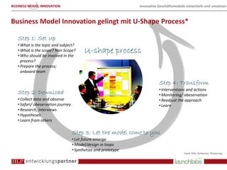 BUSINESS MODEL INNOVATION                                        Innovative Geschäftsmodelle entwickeln und umsetzen



Business Model Innovation gelingt mit U-Shape Process*

   Step 1: Set Up
   • What is the topic and subject?
   • What is the scope? Non Scope?
   • Who should be involved in the
                                          U-shape process
     process?
   • Prepare the process;
     onboard team

                                                                            Step 4: Transform
                                                                            • Interventions and actions
   Step 2: Download                                                         • Monitoring/ obeservation
   • Collect data and observe                                               • Readjust the approach
   • Safari/ obeservation journey                                           • Learn
   • Research, Interviews
   • Hypotheses
   • Learn from others

                                    Step 3: Let the model come to you
                                    • Let future emerge
                                    • Model/design in loops
                                    • Synthetize and prototype
                                                                                          *nach Otto Scharmer, Presecing
 