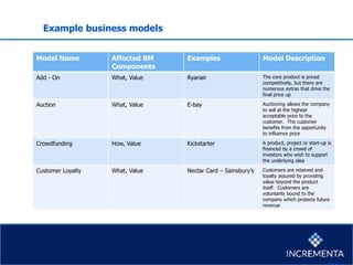 Example business models
Model Name Affected BM
Components
Examples Model Description
Add - On What, Value Ryanair The core product is priced
competitively, but there are
numerous extras that drive the
final price up
Auction What, Value E-bay Auctioning allows the company
to sell at the highest
acceptable price to the
customer. The customer
benefits from the opportunity
to influence price
Crowdfunding How, Value Kickstarter A product, project or start-up is
financed by a crowd of
investors who wish to support
the underlying idea
Customer Loyalty What, Value Nectar Card – Sainsbury’s Customers are retained and
loyalty assured by providing
value beyond the product
itself. Customers are
voluntarily bound to the
company which protects future
revenue
 