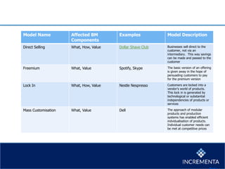 Model Name Affected BM
Components
Examples Model Description
Direct Selling What, How, Value Dollar Shave Club Businesses sell direct to the
customer, not via an
intermediary. This way savings
can be made and passed to the
customer
Freemium What, Value Spotify, Skype The basic version of an offering
is given away in the hope of
persuading customers to pay
for the premium version
Lock In What, How, Value Nestle Nespresso Customers are locked into a
vendor’s world of products.
This lock in is generated by
technological or substantial
independencies of products or
services
Mass Customisation What, Value Dell The approach of modular
products and production
systems has enabled efficient
indvidualisation of products.
Individual customer needs can
be met at competitive prices
 