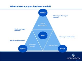 What makes up your business model?
Value
Proposition
Revenue
model
Who?
Value Chain
What do you offer to your
customer?
How do you create value?
How do you make money?
Who is your target
customer?
What?
How?Value?
Who?
 