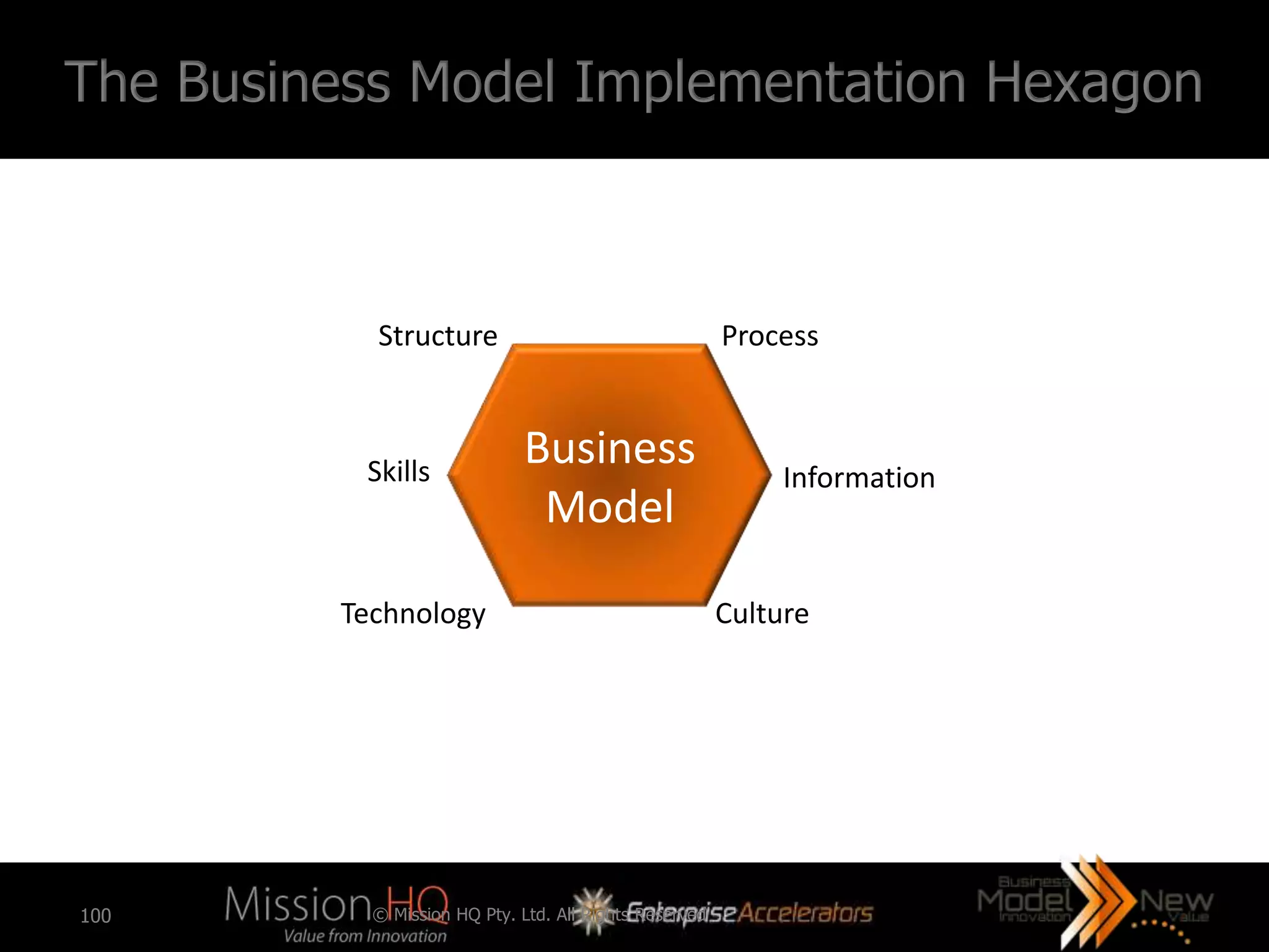 The Business Model Implementation Hexagon



           Structure                                    Process



          Skills
                              Business                       Information
                               Model

         Technology                                     Culture




100        © Mission HQ Pty. Ltd. All Rights Reserved
 