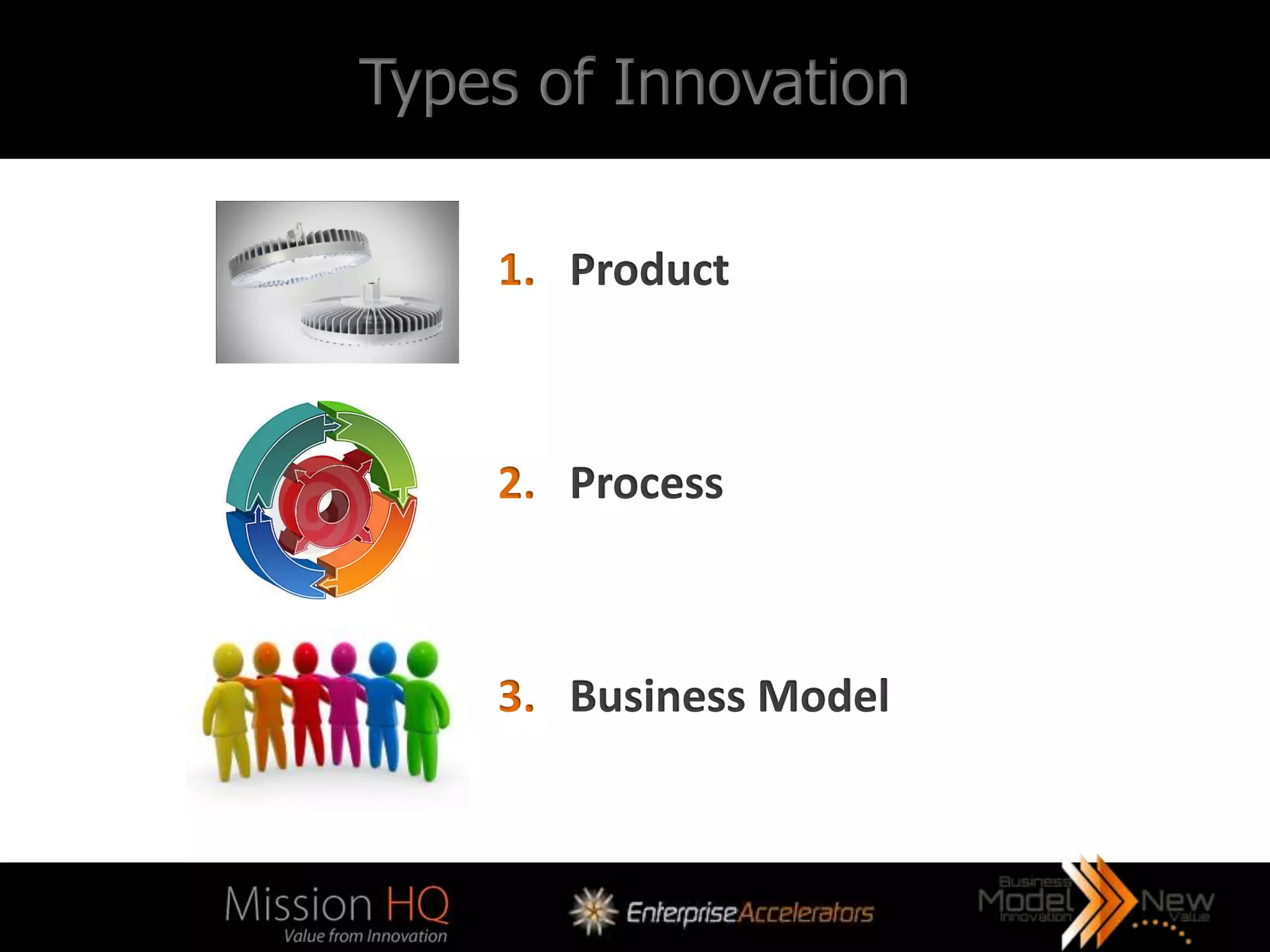 Types of Innovation

    1. Product



    2. Process



    3. Business Model
 