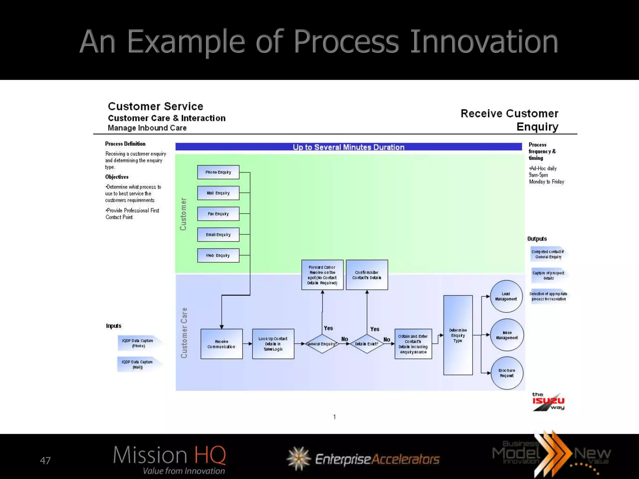 An Example of Process Innovation




47
 