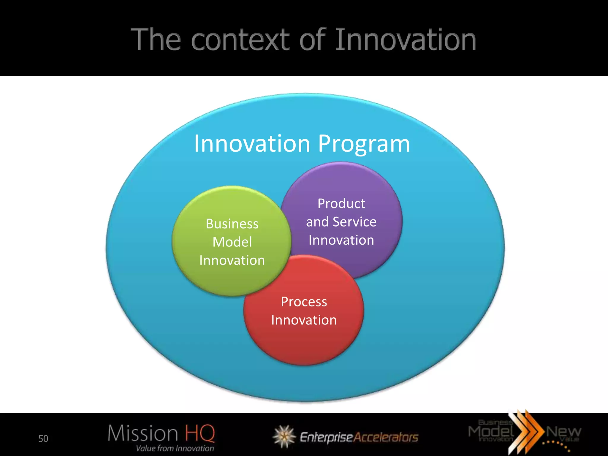 The context of Innovation


         Innovation Program

                             Product
          Business         and Service
           Model           Innovation
         Innovation

                        Process
                      Innovation




50
 