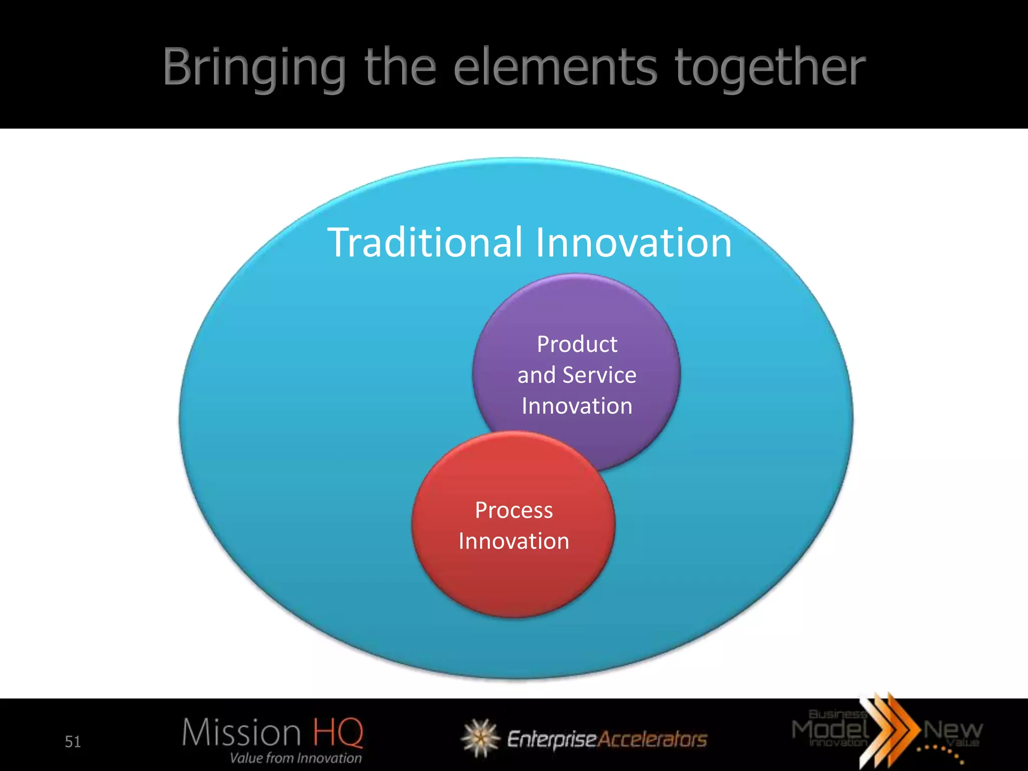 Bringing the elements together


            Traditional Innovation

                          Product
                        and Service
                        Innovation



                     Process
                   Innovation




51
 