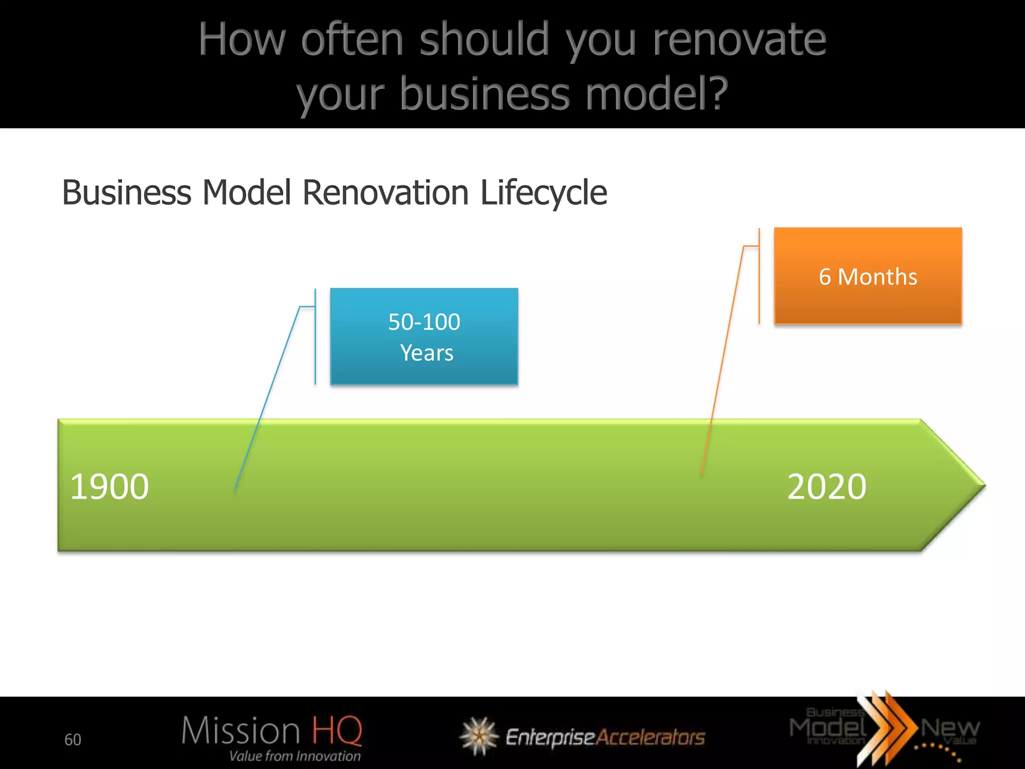 How often should you renovate
            your business model?

Business Model Renovation Lifecycle

                                       6 Months
                    50-100
                     Years




1900                                  2020




60
 