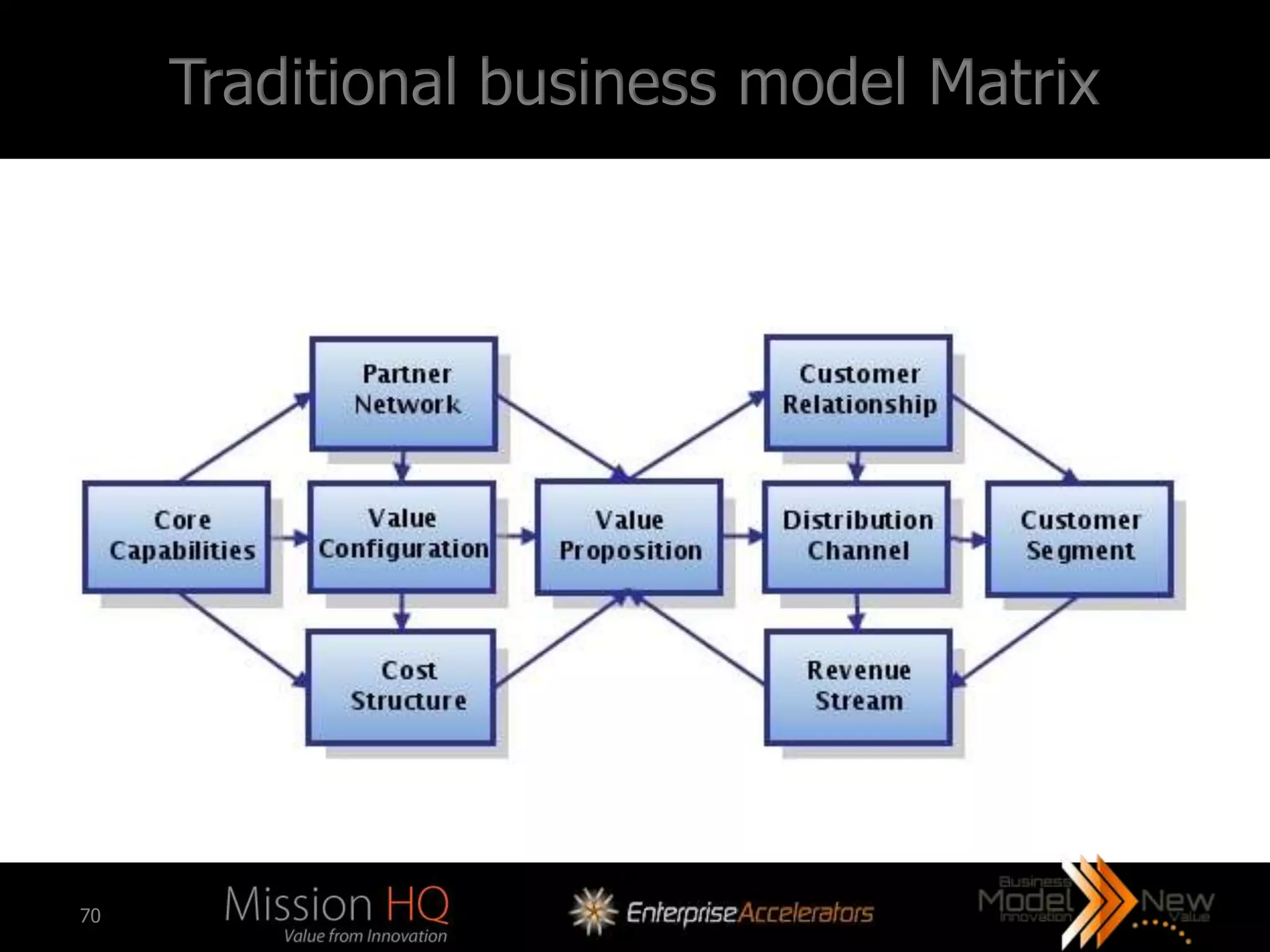 Traditional business model Matrix




70
 