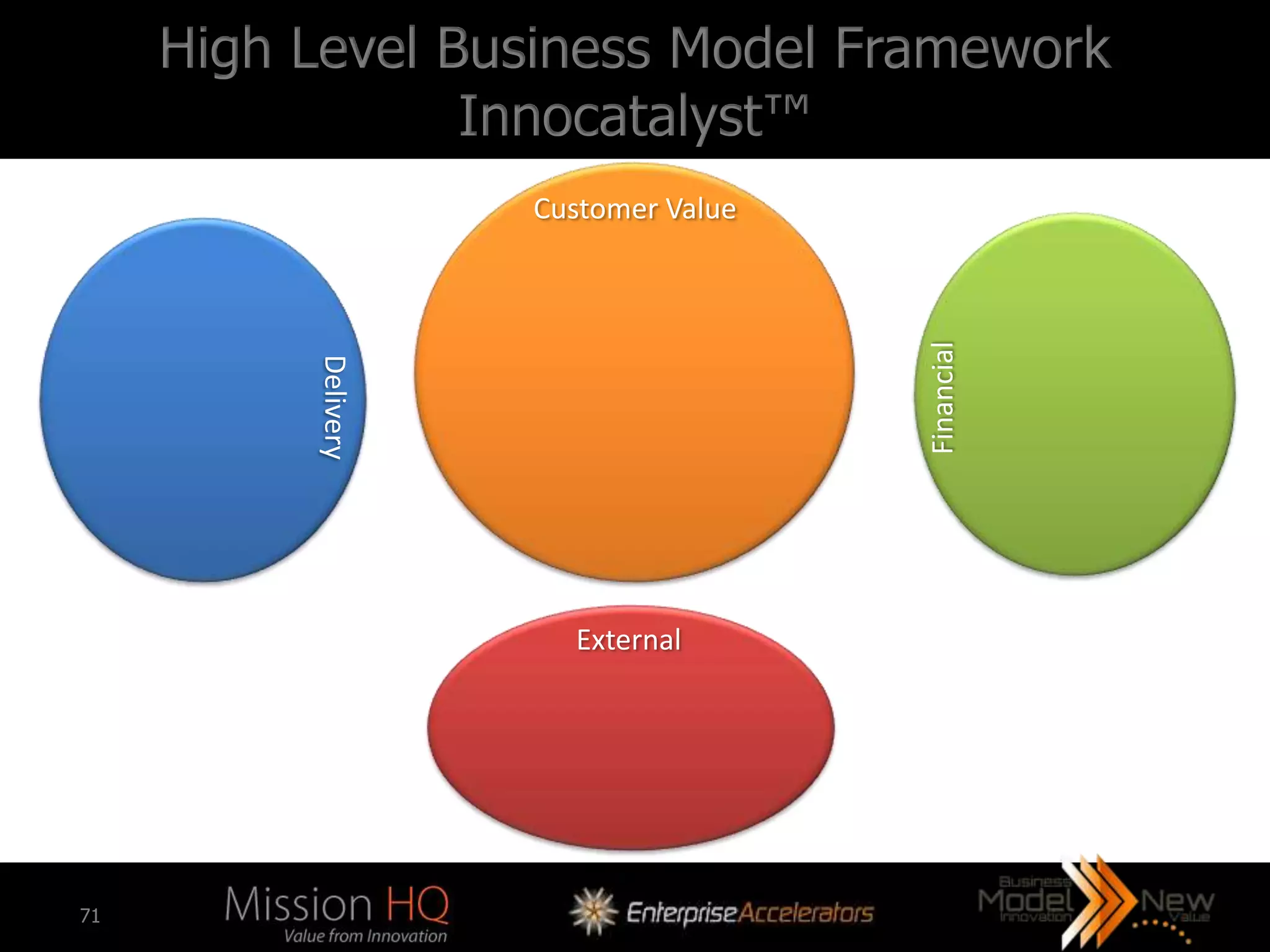High Level Business Model Framework
                 Innocatalyst™
                     Customer Value




                                      Financial
          Delivery




                       External




71
 