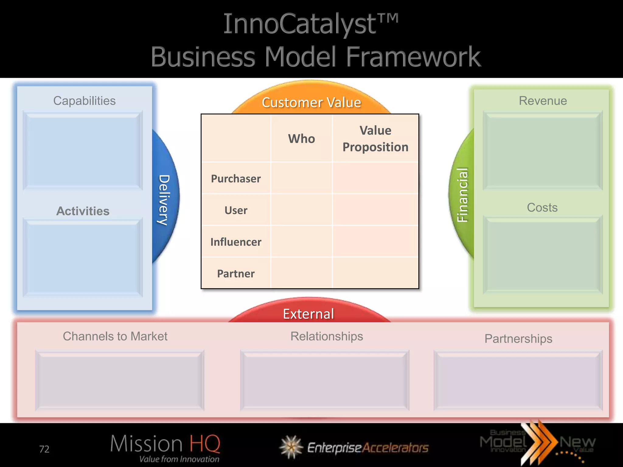 InnoCatalyst™
                     Business Model Framework
     Capabilities                            Customer Value                               Revenue

                                                             Value
                                                Who
                                                          Proposition




                                                                        Financial
                                Purchaser
                     Delivery


     Activities                   User                                                     Costs

                                Influencer

                                 Partner


                                               External
      Channels to Market                         Relationships                      Partnerships




72
 