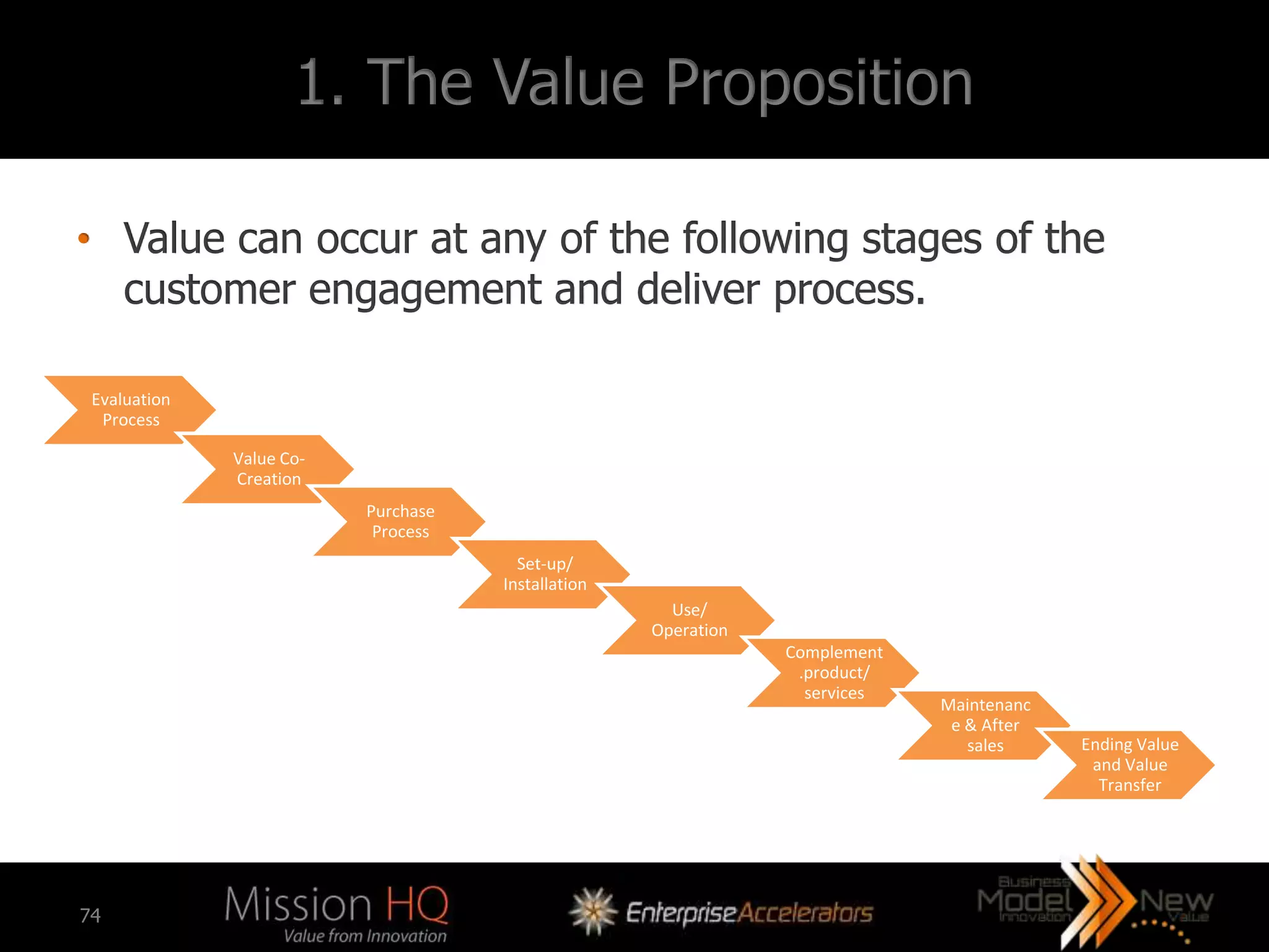1. The Value Proposition

• Value can occur at any of the following stages of the
  customer engagement and deliver process.

 Evaluation
  Process

              Value Co-
              Creation
                          Purchase
                           Process
                                       Set-up/
                                     Installation
                                                      Use/
                                                    Operation
                                                                Complement
                                                                 .product/
                                                                  services
                                                                             Maintenanc
                                                                              e & After
                                                                                sales     Ending Value
                                                                                           and Value
                                                                                            Transfer




74
 