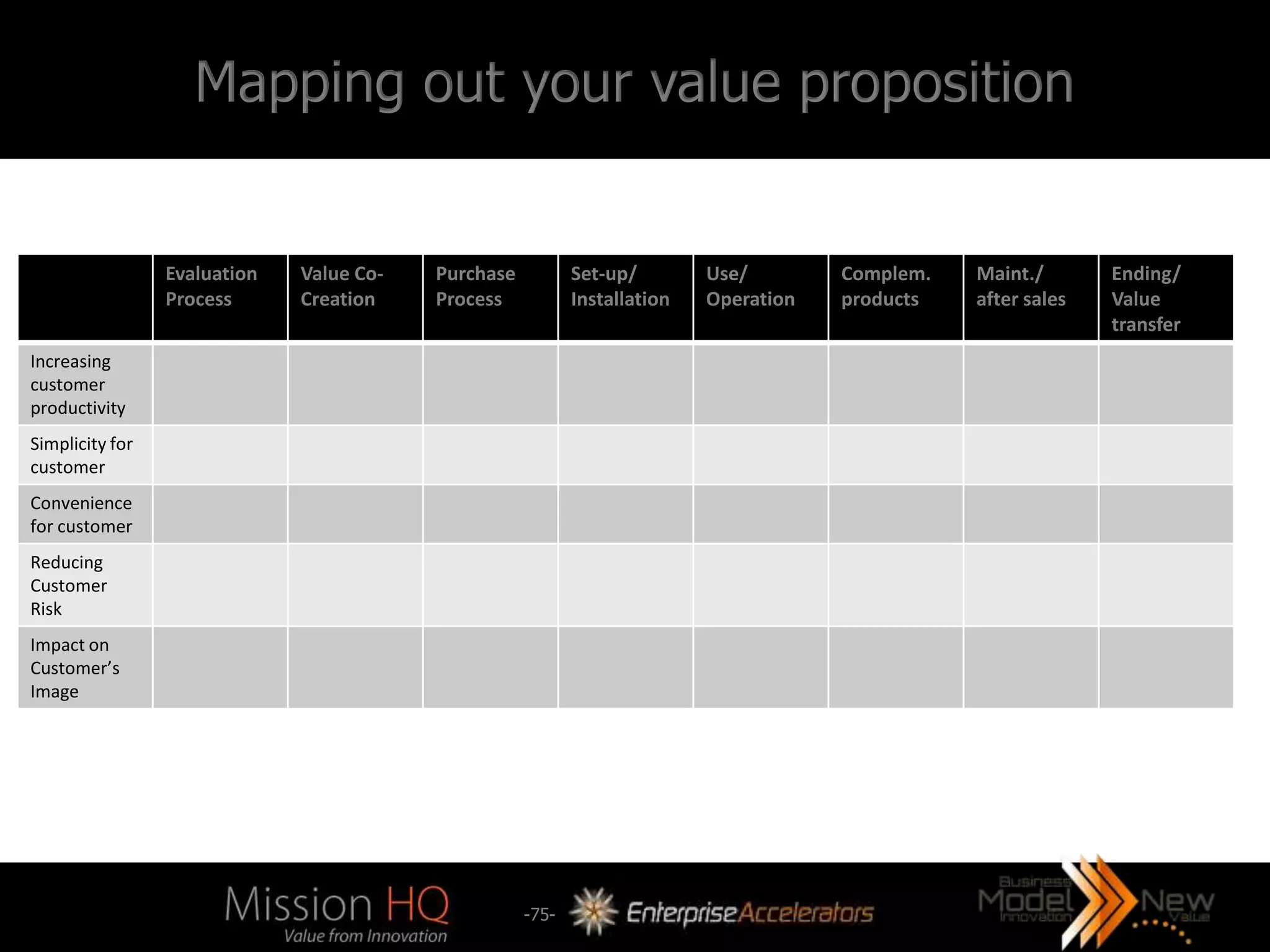 Mapping out your value proposition


                 Evaluation   Value Co-   Purchase          Set-up/        Use/        Complem.   Maint./       Ending/
                 Process      Creation    Process           Installation   Operation   products   after sales   Value
                                                                                                                transfer
Increasing
customer
productivity
Simplicity for
customer
Convenience
for customer
Reducing
Customer
Risk
Impact on
Customer’s
Image




                                                     -75-
 