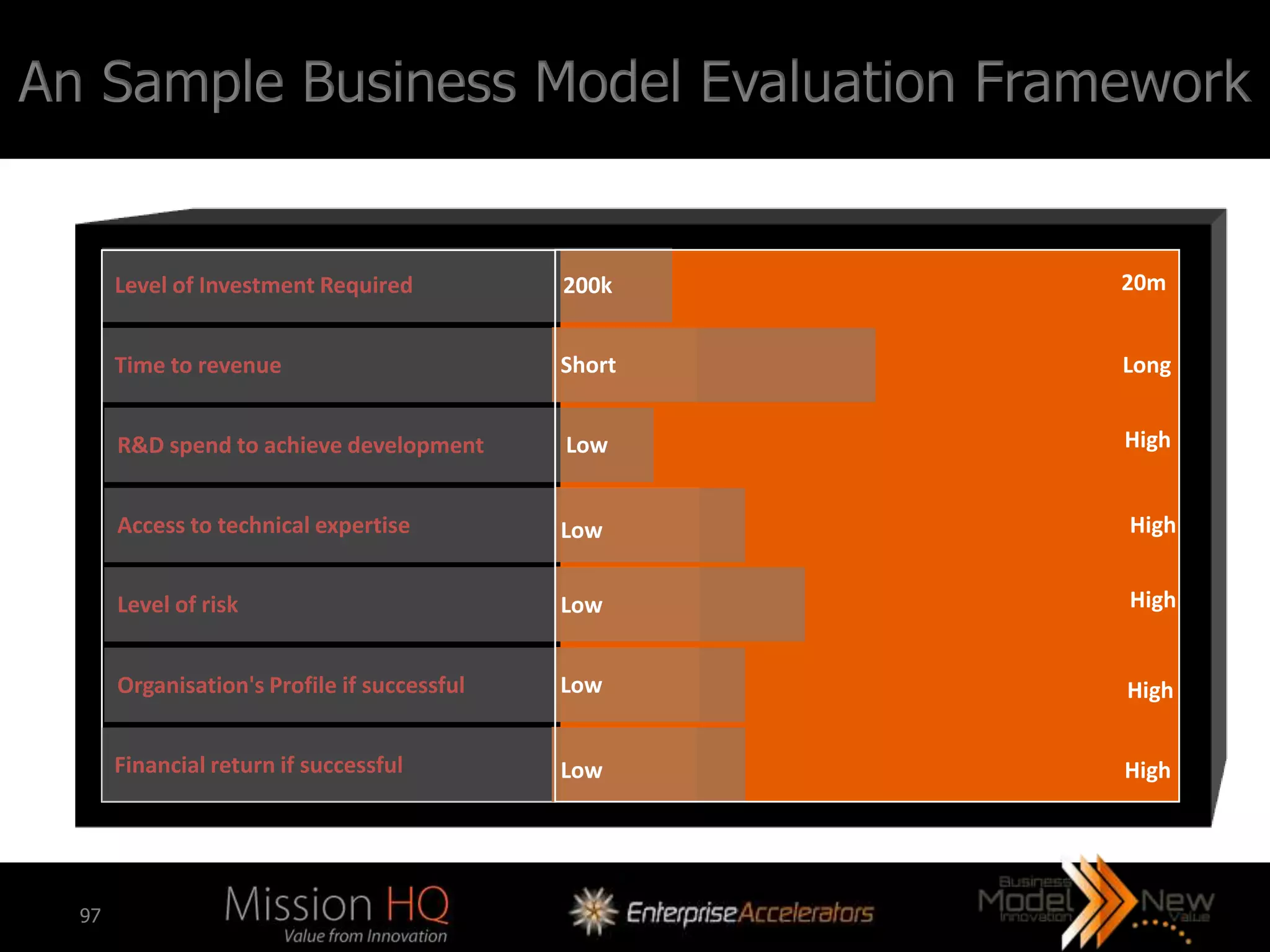 An Sample Business Model Evaluation Framework


       Level of Investment Required           200k    20m


       Time to revenue                        Short   Long


       R&D spend to achieve development       Low     High


       Access to technical expertise          Low     High


       Level of risk                          Low     High


       Organisation's Profile if successful   Low     High


       Financial return if successful         Low     High




  97
 