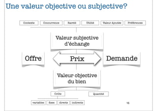 Une valeur objective ou subjective?

     Contexte      Concurrence       Rareté          Utilité      Valeur Ajoutée   Préférences




                              Valeur subjective
                                 d’échange

      Offre                              Prix                         Demande

                              Valeur objective
                                  du bien

                          Coûts                            Quantité


           variables   ﬁxes    directs   indirects                                 16
 