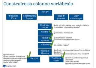 Construire sa colonne vertébrale
                                            Equipe
      Business          Go 2 Market                         Orga &                Com’
        Plan               & pipe                           process            dvt marque


                                           Business    Quelle est votre logique pour produire, délivrer
                                            model      et monétiser votre valeur ajoutée?

                                           Clients     Quels clients visez-vous?


                                           Valeur      Qu’achètent les clients?
                                           ajoutée     Comment vous différenciez-vous?


                                           Risques      Où sont les risques?


                                                       Quelle est votre vision par rapport au problème
                                           Vision &    du client?
                                           Mission     Dans quelle dimensions voulez-vous exceller?
Qui êtes-vous?
Quelle est votre motivation?
Quelles sont vos compétences?   Identité              Problème        Quel est le problème que vous
                                                                      résolvez?
Quel type de business?                                  client        Pour quels gains?
Quelle taille idéale?
                                                                      Quelles douleurs résorbez-vous?
 
