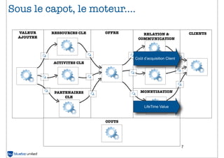 Sous le capot, le moteur....

  VALEUR    RESSOURCES CLE   OFFRE      RELATION &                   CLIENTS
  AJOUTEE                             COMMUNICATION                  CLIENTS




                                     Coût d’acquisition Client
            ACTIVITES CLE               DISTRIBUTION




             PARTENAIRES                MONETISATION
                 CLE

                                          LifeTime Value



                             COUTS




                                                                 7
 