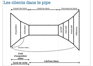 Les clients dans le pipe
     Acquérir des clients                Garder les clients             Faire grossir les clients



       Acquisition



                            Activation




                                                                                          cross-sell
                                                                              next-sell
                                                                    up-sell




                                                                                                       référence
                     Boucles virales



          Coût
      d’acquisition
          client
                                                   LifeTime Value
    Cycle de vente
 