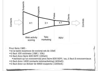 Suspects




                                     Prospects




                                                             Pistes




                                                                            Clients
Contacts




                                                                                      Contrats
                         4:1                        3:1               4:1




                      Web activity                 Tele-              RDV
                       scoring                   marketing


Pour faire 1M€ :
•si la taille moyenne de contrat est de 10k€
•il faut 100 contrats (1M€ / 10k)
•il faut donc faire 400 RDV (100x4)
  •sachant qu’un commercial peut faire 200 RDV / an, il faut 2 commerciaux
•il faut donc 1200 contacts telemarketing (400x3)
•il faut donc un ﬁchier de 4800 suspects (1200x4)
 