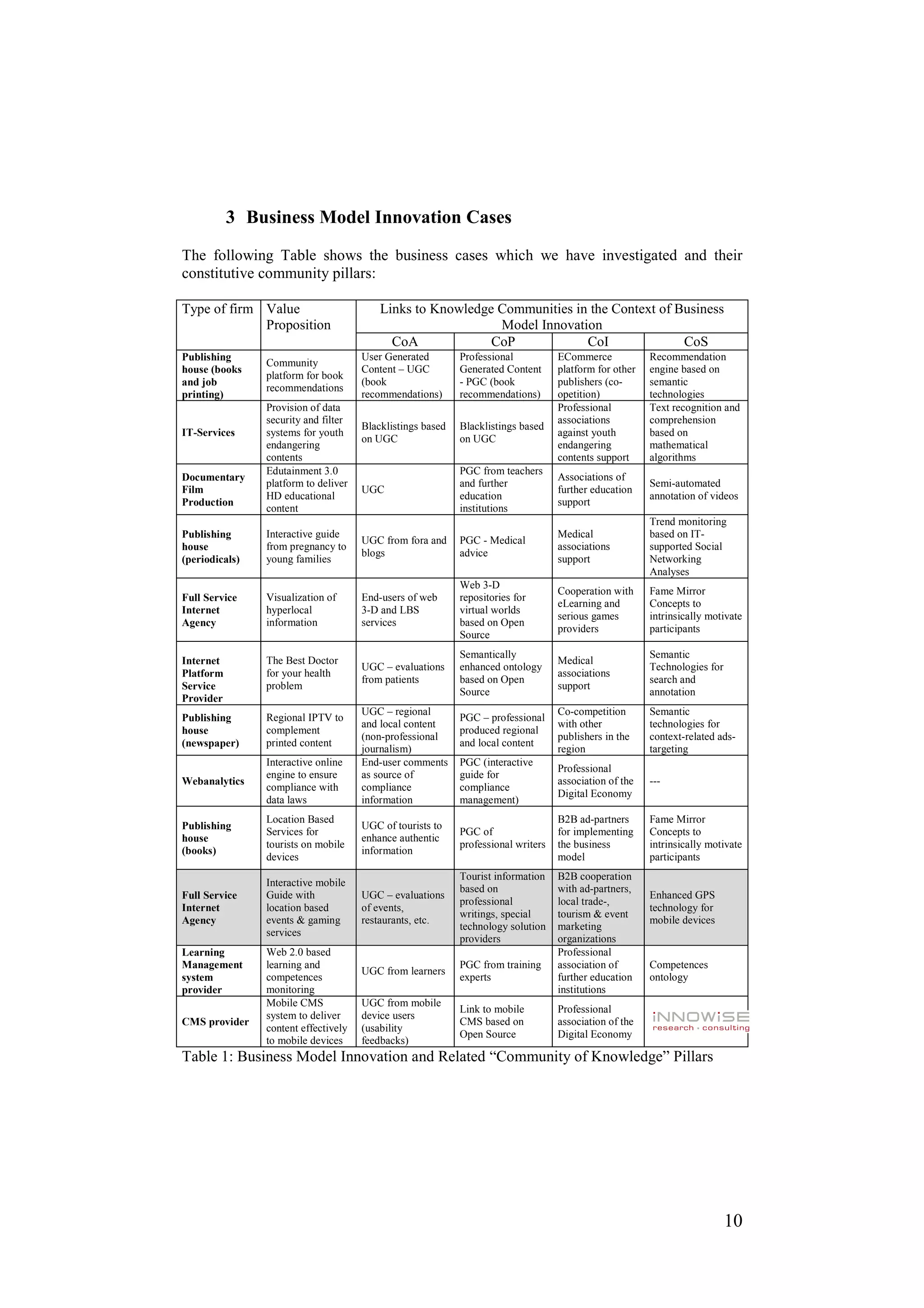 3 Business Model Innovation Cases
The following Table shows the business cases which we have investigated and their
constitutive community pillars:

Type of firm Value                        Links to Knowledge Communities in the Context of Business
             Proposition                                     Model Innovation
                                            CoA             CoP            CoI              CoS
Publishing                            User Generated        Professional           ECommerce            Recommendation
                Community
house (books                          Content – UGC         Generated Content      platform for other   engine based on
                platform for book
and job                               (book                 - PGC (book            publishers (co-      semantic
                recommendations
printing)                             recommendations)      recommendations)       opetition)           technologies
                Provision of data                                                  Professional         Text recognition and
                security and filter                                                associations         comprehension
                                      Blacklistings based   Blacklistings based
IT-Services     systems for youth                                                  against youth        based on
                                      on UGC                on UGC
                endangering                                                        endangering          mathematical
                contents                                                           contents support     algorithms
                Edutainment 3.0                             PGC from teachers
Documentary                                                                        Associations of
                platform to deliver                         and further                                 Semi-automated
Film                                  UGC                                          further education
                HD educational                              education                                   annotation of videos
Production                                                                         support
                content                                     institutions
                                                                                                        Trend monitoring
Publishing      Interactive guide                                                  Medical              based on IT-
                                      UGC from fora and     PGC - Medical
house           from pregnancy to                                                  associations         supported Social
                                      blogs                 advice
(periodicals)   young families                                                     support              Networking
                                                                                                        Analyses
                                                            Web 3-D
                                                                                   Cooperation with     Fame Mirror
Full Service    Visualization of      End-users of web      repositories for
                                                                                   eLearning and        Concepts to
Internet        hyperlocal            3-D and LBS           virtual worlds
                                                                                   serious games        intrinsically motivate
Agency          information           services              based on Open
                                                                                   providers            participants
                                                            Source
                                                            Semantically                                Semantic
Internet        The Best Doctor                                                    Medical
                                      UGC – evaluations     enhanced ontology                           Technologies for
Platform        for your health                                                    associations
                                      from patients         based on Open                               search and
Service         problem                                                            support
                                                            Source                                      annotation
Provider
                                      UGC – regional                               Co-competition       Semantic
Publishing      Regional IPTV to                            PGC – professional
                                      and local content                            with other           technologies for
house           complement                                  produced regional
                                      (non-professional                            publishers in the    context-related ads-
(newspaper)     printed content                             and local content
                                      journalism)                                  region               targeting
                Interactive online    End-user comments     PGC (interactive
                                                                                   Professional
                engine to ensure      as source of          guide for
Webanalytics                                                                       association of the   ---
                compliance with       compliance            compliance
                                                                                   Digital Economy
                data laws             information           management)
                Location Based                                                     B2B ad-partners      Fame Mirror
Publishing                            UGC of tourists to
                Services for                                PGC of                 for implementing     Concepts to
house                                 enhance authentic
                tourists on mobile                          professional writers   the business         intrinsically motivate
(books)                               information
                devices                                                            model                participants
                                                            Tourist information    B2B cooperation
                Interactive mobile
                                                            based on               with ad-partners,
Full Service    Guide with            UGC – evaluations                                                 Enhanced GPS
                                                            professional           local trade-,
Internet        location based        of events,                                                        technology for
                                                            writings, special      tourism & event
Agency          events & gaming       restaurants, etc.                                                 mobile devices
                                                            technology solution    marketing
                services
                                                            providers              organizations
Learning        Web 2.0 based                                                      Professional
Management      learning and                                PGC from training      association of       Competences
                                      UGC from learners
system          competences                                 experts                further education    ontology
provider        monitoring                                                         institutions
                Mobile CMS            UGC from mobile
                                                            Link to mobile         Professional
                system to deliver     device users
CMS provider                                                CMS based on           association of the
                content effectively   (usability
                                                            Open Source            Digital Economy
                to mobile devices     feedbacks)
Table 1: Business Model Innovation and Related “Community of Knowledge” Pillars




                                                                                                                           10
 