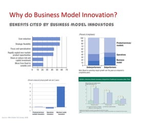 Why do Business Model Innovation?
         Benefits cited by business model innovators




Source: IBM Global CEO Study 2006
 