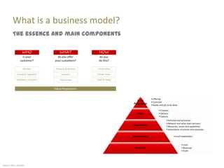 What is a business model?
         The essence and main components




Source: Marc Sniukas
 