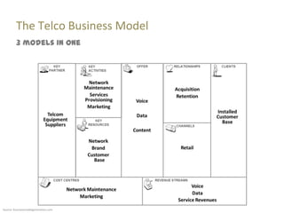 The Telco Business Model
         3 models in one




Source: businessmodelgeneration.com
 