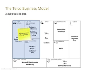 The Telco Business Model
         3 models in one




Source: businessmodelgeneration.com
 