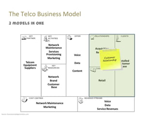The Telco Business Model
         3 models in one




Source: businessmodelgeneration.com
 