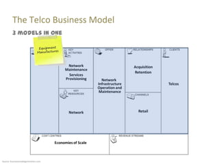 The Telco Business Model
         3 models in one




Source: businessmodelgeneration.com
 