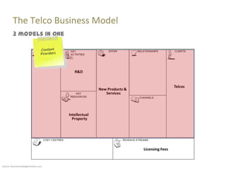 The Telco Business Model
         3 models in one




Source: businessmodelgeneration.com
 