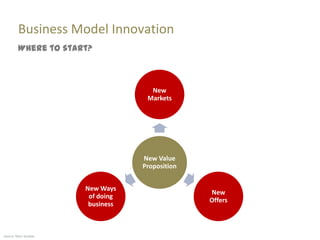 Business Model Innovation
         Where to start?



                                     New
                                    Markets




                                   New Value
                                   Proposition


                       New Ways
                                                 New
                        of doing
                                                 Offers
                        business



Source: Marc Sniukas
 