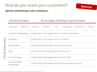How do you reach your customers?
                      Buyer Experience and Channels


                               Pre-Purchase Steps                                                     The Six Stages of the Buyer Experience Cycle

                               Awareness          Evaluation                   Purchase                      Delivery   Use   Supplements   Maintenance   Disposal


                               Customer Productivity: In which stage are the biggest blocks to customer productivity?
      The Six Utility Levers




                               Simplicity:                                  In which stage are the biggest blocks to simplicity?


                               Convenience:                                 In which stage are the biggest blocks to convenience?


                               Risk:                                        In which stage are the biggest blocks reducing risk?


                               Fun and image:                               In which stage are the biggest blocks fun and image?

                               Environmental
                                                                            In which stage are the biggest blocks to environmental friendliness?
                               friendliness:


Source: Marc Sniukas. Adapted from Kim and Mauborgne “Blue Ocean Strategy” Harvard Business School Press, 2005
 