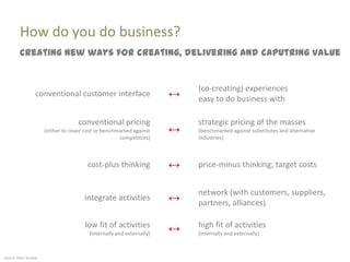 How do you do business?
         Creating new ways for creating, delivering and caputring value


                                                                           (co-creating) experiences
                  conventional customer interface                      ↔   easy to do business with

                                     conventional pricing                  strategic pricing of the masses
                       (either to cover cost or benchmarked against    ↔   (benchmarked against substitutes and alternative
                                                      competitors)         industries)



                                         cost-plus thinking            ↔   price-minus thinking; target costs


                                                                           network (with customers, suppliers,
                                       integrate activities            ↔   partners, alliances)

                                       low fit of activities               high fit of activities
                                         (internally and externally)
                                                                       ↔   (internally and externally)



Source: Marc Sniukas
 