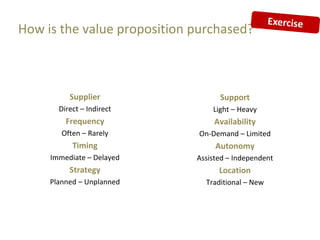 How is the value proposition purchased?



          Supplier                 Support
       Direct – Indirect         Light – Heavy
         Frequency                Availability
        Often – Rarely       On-Demand – Limited
           Timing                 Autonomy
     Immediate – Delayed     Assisted – Independent
          Strategy                 Location
     Planned – Unplanned       Traditional – New
 