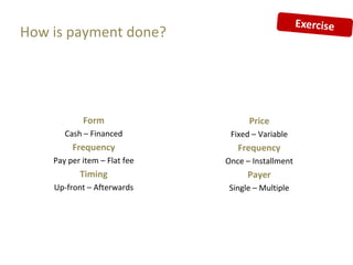 How is payment done?




            Form                    Price
       Cash – Financed         Fixed – Variable
         Frequency               Frequency
    Pay per item – Flat fee   Once – Installment
           Timing                   Payer
    Up-front – Afterwards      Single – Multiple
 
