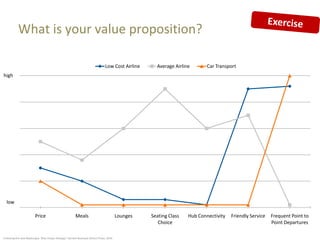 What is your value proposition?

                                                                               Low Cost Airline     Average Airline       Car Transport
high




  low

                        Price                           Meals                           Lounges   Seating Class   Hub Connectivity   Friendly Service   Frequent Point to
                                                                                                     Choice                                             Point Departures

Following Kim and Mauborgne “Blue Ocean Strategy” Harvard Business School Press, 2005
 