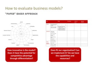 How to evaluate business models?
‚Paper‛ based approach

                                  Area                                    Rating                          Description   What we   What we
                                                                                                                                  assume...
                                                                                                                        know...
                                  Strategy       How well does the idea
                                                 fit with our current        0         5           10
                                                 strategy?
                                                                           expanding or defending a
                                                 What is the strategic      current business
                                                 purpose of the idea?      building a new one that has
                                                                            already been identified
                                                                           laying the foundations for
                                                                            potential new businesses

                                  Organization   Resources &
                                                 Competencies

                                                 Which do we need?

                                                 Which do exist
                                                 already?

                                                 Which need to be
                                                 build?

                                                 Change need

                                                 Change readiness

                                  Finance        Revenue potential

                                  Financial      (Qty x Price)
                                  Implications
                                                 Cost (fix + variable)

                                                 Unit Margin Target




 How innovative is the model?                    Does fit our organization? Can
 Does it have the potential for                  we implement it? Do we have
    competitive advantage                             the capabilities and
   through differentiation?                                resources?
 