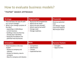 How to evaluate business models?
‚Paper‛ based approach


Strategy                             Organization                   Financials
• How well does the idea fit with    •   Resources & Competencies   Revenue potential
  our current strategy?              •   Which do we need?          Cost
• What is the strategic purpose of   •   Which do exist already?    Unit Margin Target
  the idea?                          •   Which need to be build?    Cash Flow Payback
   expanding or defending a          •   Change need                Net Present Value
   current business                  •   Change readiness
   building a new one that has
   already been identified
   laying the foundations for
   potential new businesses

Innovation                           Risks                          Success Factors
• How innovative is the new          •   Competition                • Strengths
  model?                             •   Weaknesses                 • Opportunities
   Known to company and              •   Threats
   industry                          •   Expected barriers
   Known to industry, new to
   company
   New for company and industry
 