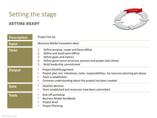 Setting the stage
         Getting ready


         Description   Project Set Up

         Input         (Business Model Innovation idea)

         Tasks         1.   Define purpose, scope and focus (Why)
                       2.   Define and build team (Who)
                       3.   Define goals and metrics
                       4.   Define governance structure, process and project plan (How)
                       5.   Build leadership commitment
         Output        •    Project Brief/Assignment
                       •    Project plan incl. milestones, tasks, responsibilities, 1st resource planning per phase
                       •    Team is established
                       •    Common understanding about the project has been created
         Gate          •    Stop/Go decision
                       •    Team established and resources have been committed
         Tools         •    Kick-off workshop
                       •    Business Model Handbook
                       •    Project Brief
                       •    Project Planning


Source: Marc Sniukas
 