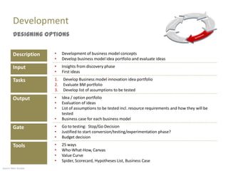 Development
         Designing options


         Description   •    Development of business model concepts
                       •    Develop business model idea portfolio and evaluate ideas
         Input         •    Insights from discovery phase
                       •    First ideas
         Tasks         1.   Develop Business model innovation idea portfolio
                       2.   Evaluate BM portfolio
                       3.   Develop list of assumptions to be tested
         Output        •    Idea / option portfolio
                       •    Evaluation of ideas
                       •    List of assumptions to be tested incl. resource requirements and how they will be
                            tested
                       •    Business case for each business model
         Gate          •    Go to testing: Stop/Go Decision
                       •    Justified to start conversion/testing/experimentation phase?
                       •    Budget decision
         Tools         •    25 ways
                       •    Who-What-How, Canvas
                       •    Value Curve
                       •    Spider, Scorecard, Hypotheses List, Business Case
Source: Marc Sniukas
 
