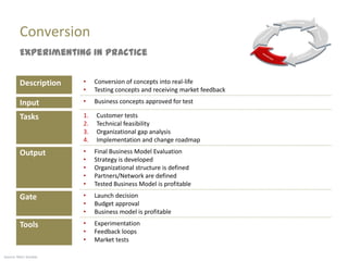 Conversion
         Experimenting in practice


         Description   •    Conversion of concepts into real-life
                       •    Testing concepts and receiving market feedback
         Input         •    Business concepts approved for test

         Tasks         1.   Customer tests
                       2.   Technical feasibility
                       3.   Organizational gap analysis
                       4.   Implementation and change roadmap
         Output        •    Final Business Model Evaluation
                       •    Strategy is developed
                       •    Organizational structure is defined
                       •    Partners/Network are defined
                       •    Tested Business Model is profitable
         Gate          •    Launch decision
                       •    Budget approval
                       •    Business model is profitable
         Tools         •    Experimentation
                       •    Feedback loops
                       •    Market tests

Source: Marc Sniukas
 